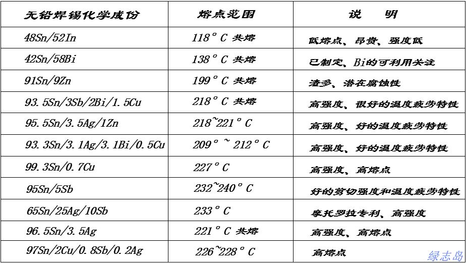 無鉛焊錫金屬成分及熔點(diǎn)